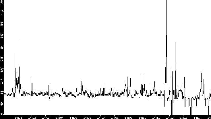 Average Packet Size vs. Time
