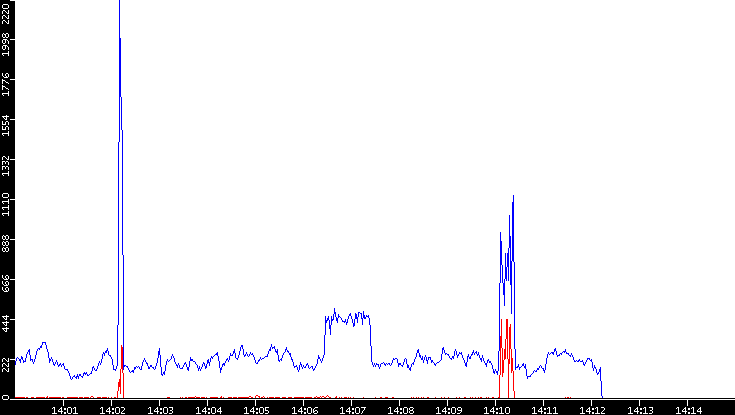 Nb. of Packets vs. Time