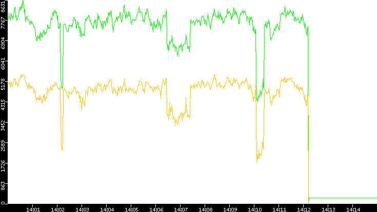 Entropy of Port vs. Time