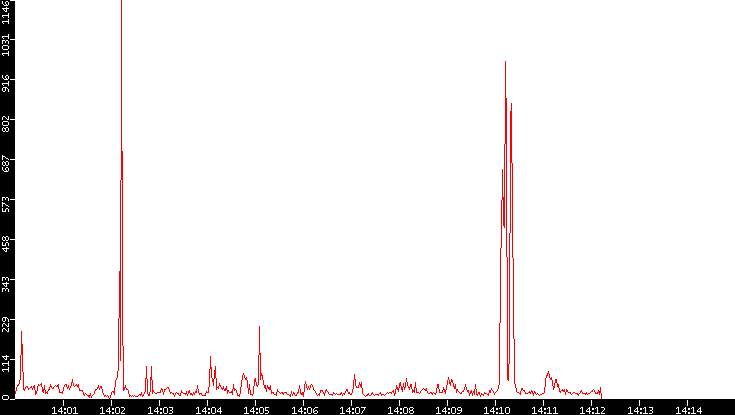 Nb. of Packets vs. Time