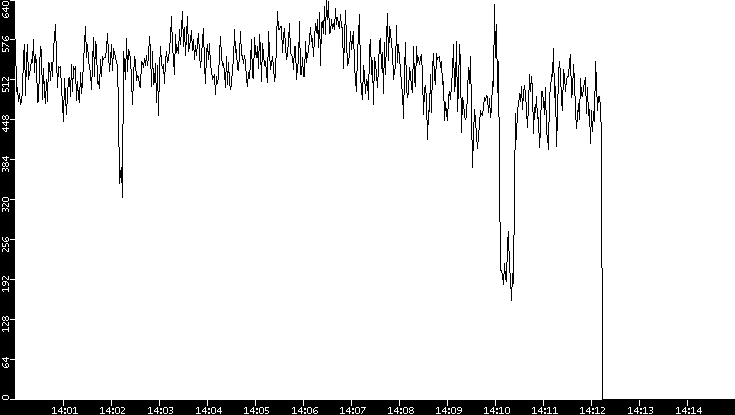 Average Packet Size vs. Time