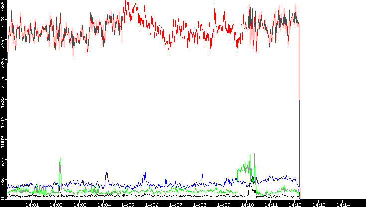 Nb. of Packets vs. Time