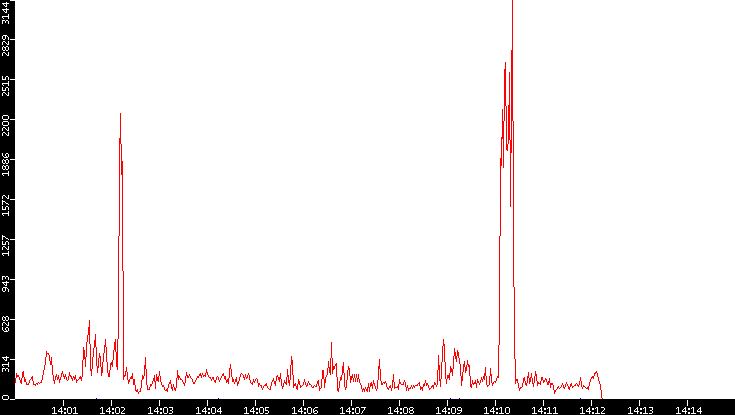 Nb. of Packets vs. Time