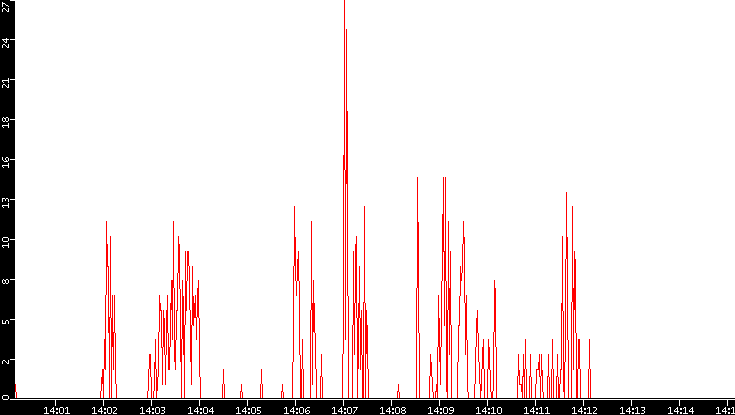Nb. of Packets vs. Time