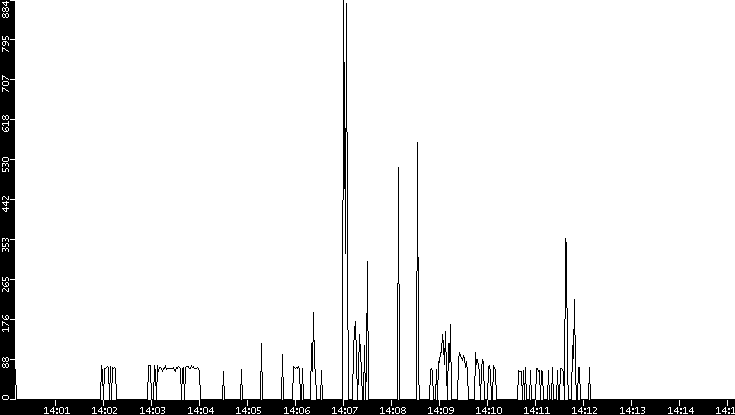 Average Packet Size vs. Time