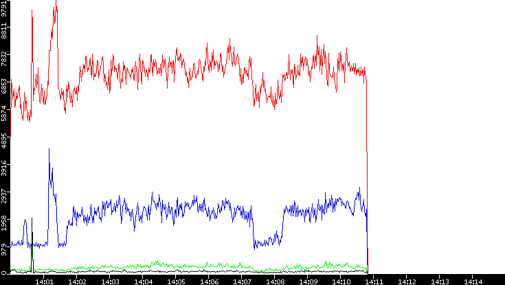 Nb. of Packets vs. Time
