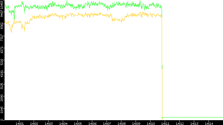 Entropy of Port vs. Time