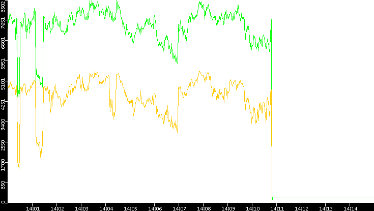 Entropy of Port vs. Time