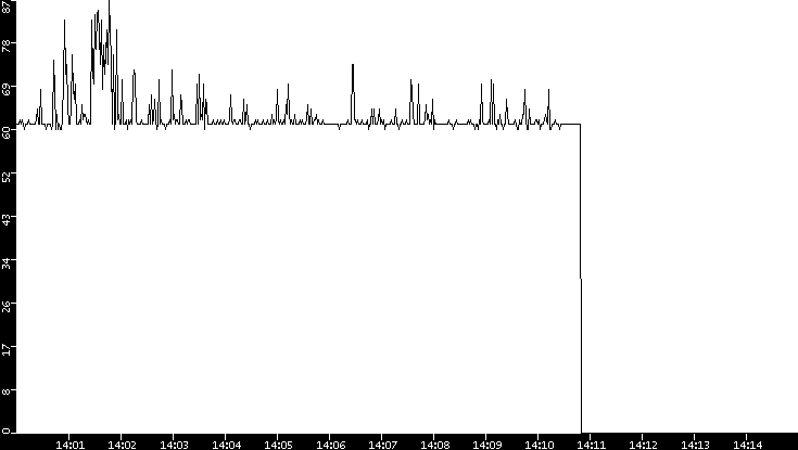 Average Packet Size vs. Time