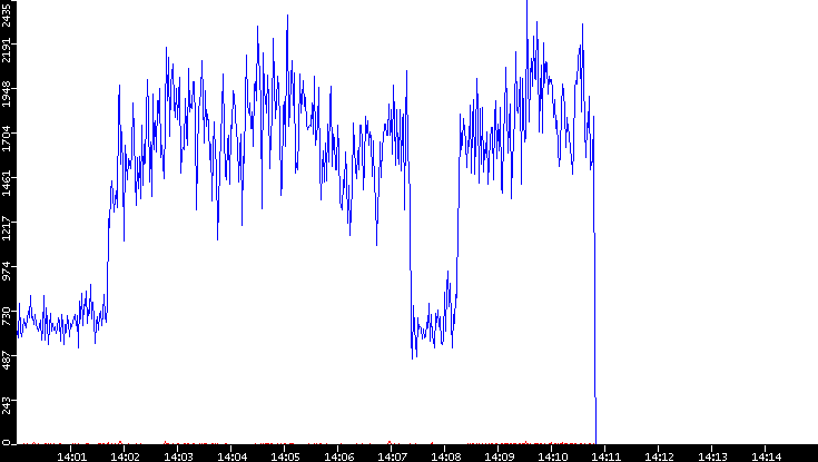 Nb. of Packets vs. Time