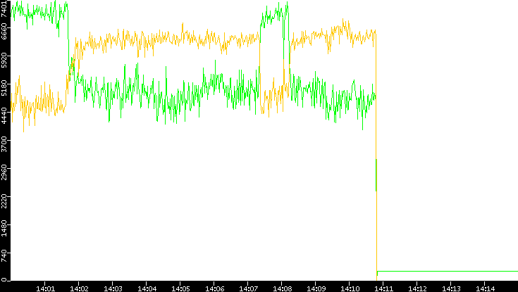 Entropy of Port vs. Time