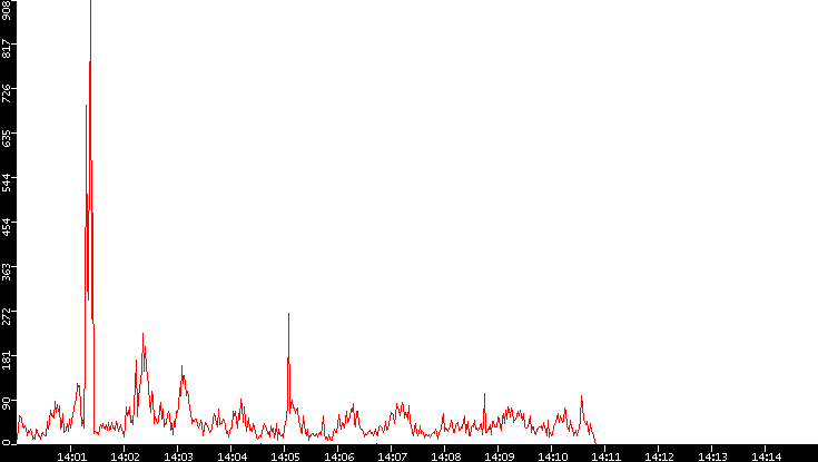 Nb. of Packets vs. Time