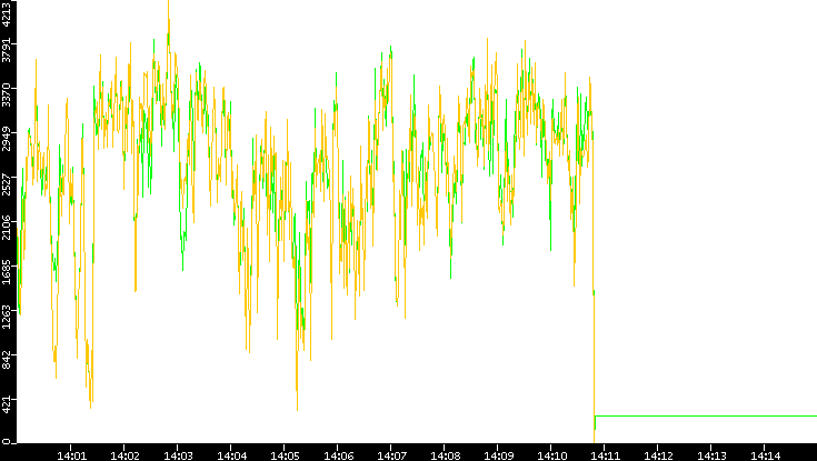 Entropy of Port vs. Time