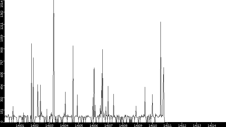 Average Packet Size vs. Time