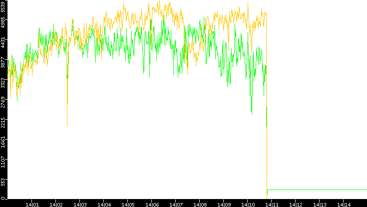 Entropy of Port vs. Time