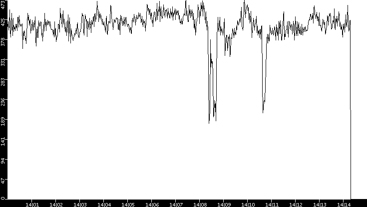 Average Packet Size vs. Time