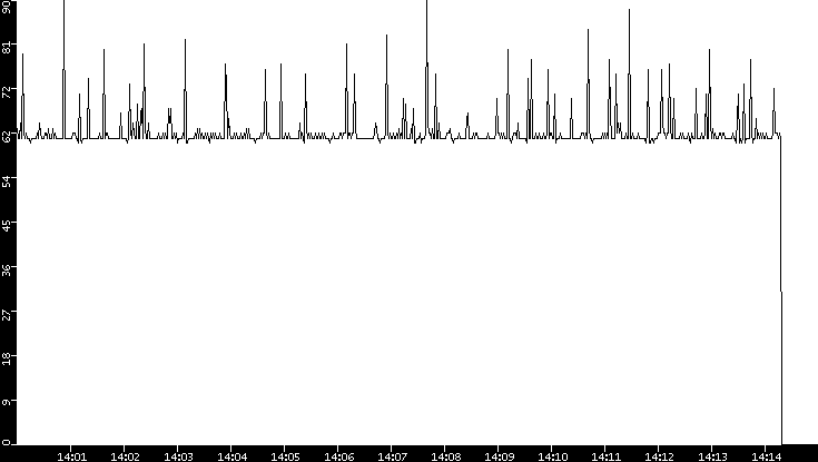 Average Packet Size vs. Time