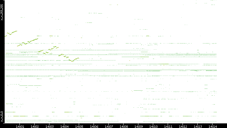Dest. IP vs. Time