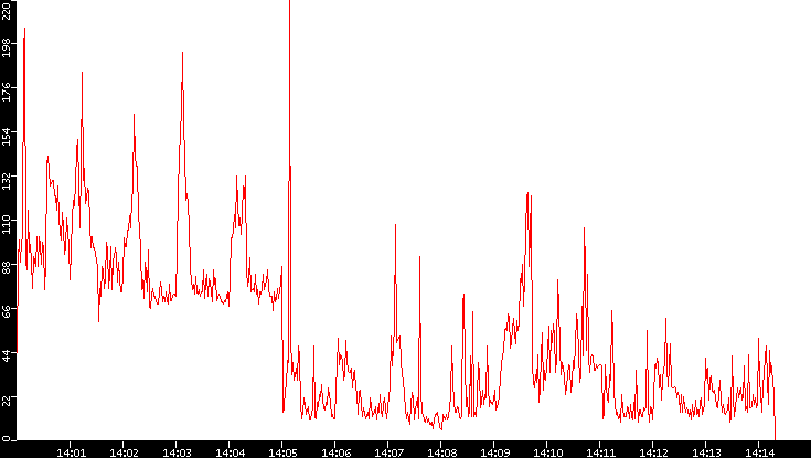 Nb. of Packets vs. Time