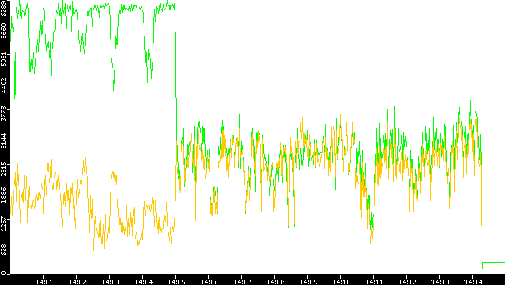 Entropy of Port vs. Time