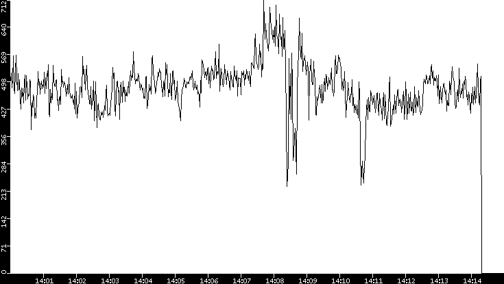 Average Packet Size vs. Time