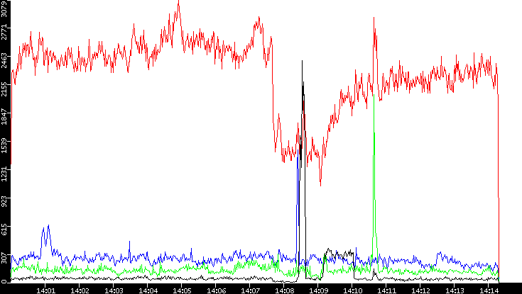 Nb. of Packets vs. Time
