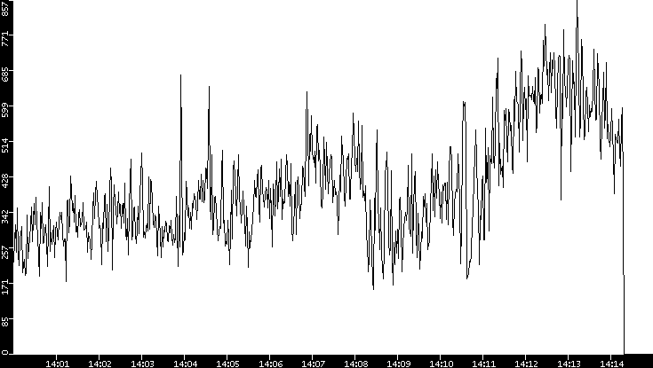 Average Packet Size vs. Time