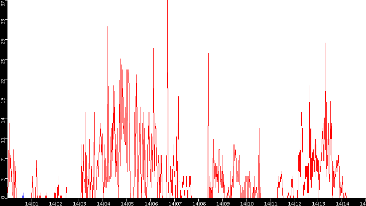 Nb. of Packets vs. Time
