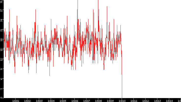 Nb. of Packets vs. Time