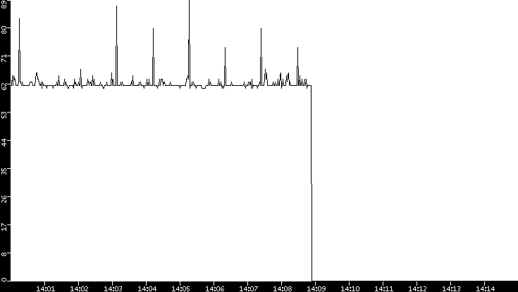 Average Packet Size vs. Time