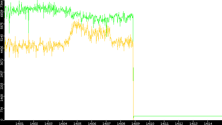 Entropy of Port vs. Time