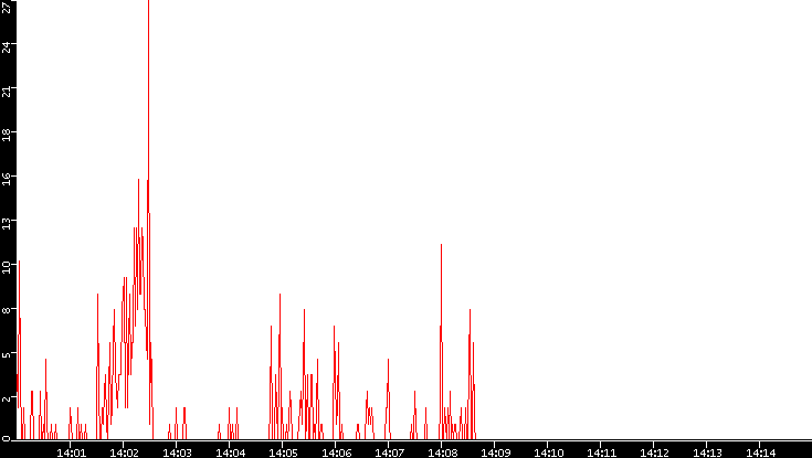Nb. of Packets vs. Time