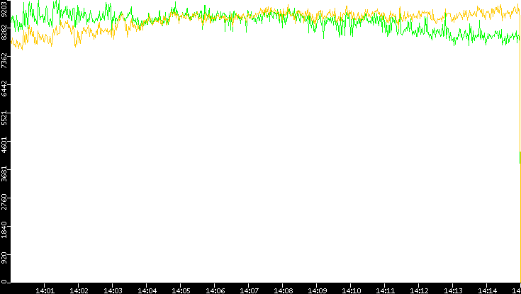 Entropy of Port vs. Time