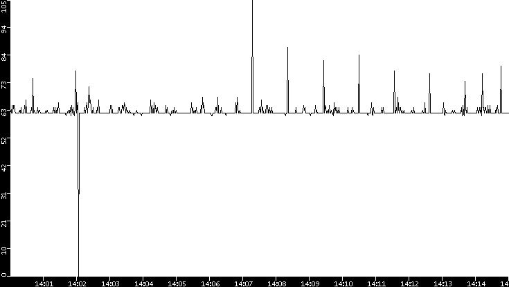 Average Packet Size vs. Time