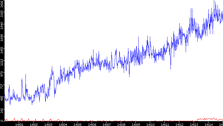 Nb. of Packets vs. Time