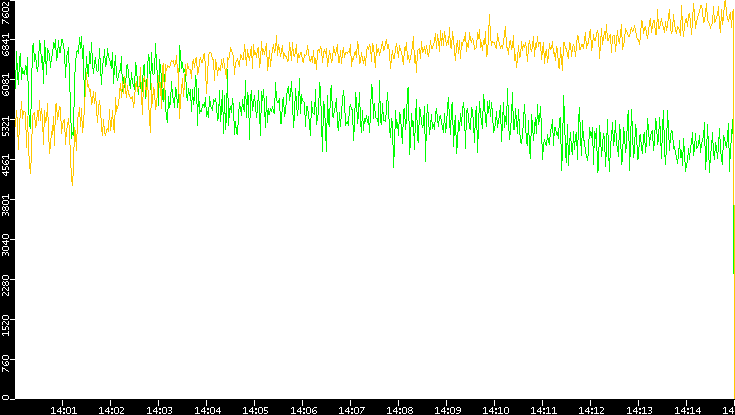 Entropy of Port vs. Time