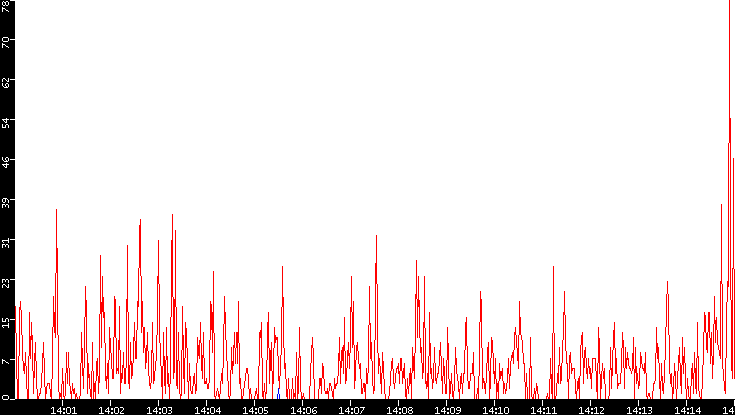 Nb. of Packets vs. Time