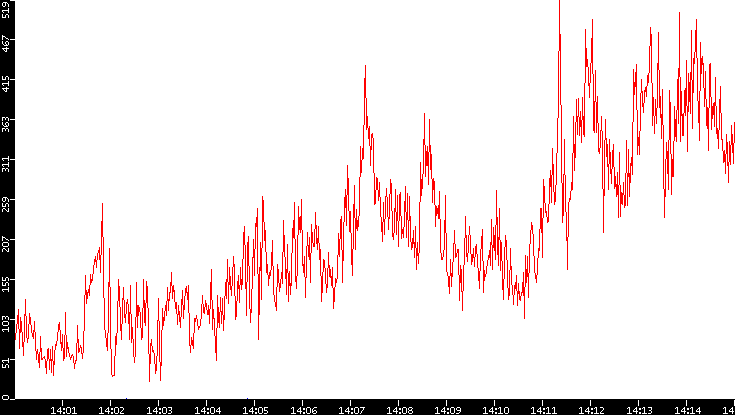 Nb. of Packets vs. Time