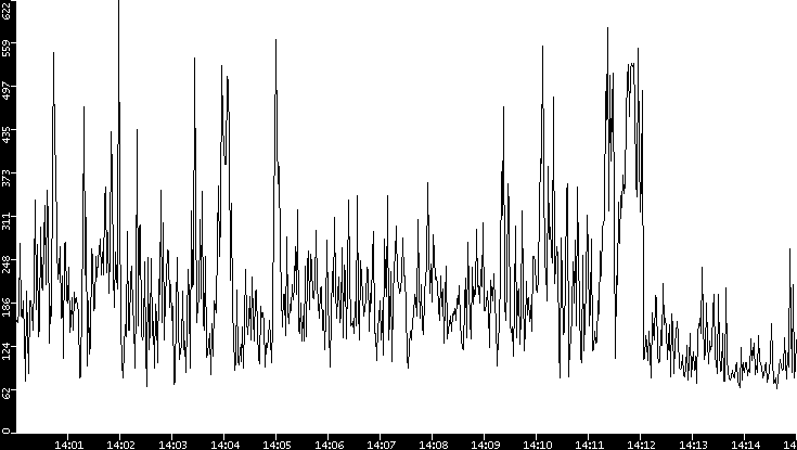 Average Packet Size vs. Time