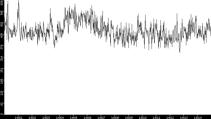 Average Packet Size vs. Time