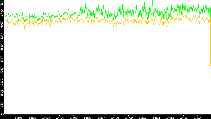 Entropy of Port vs. Time