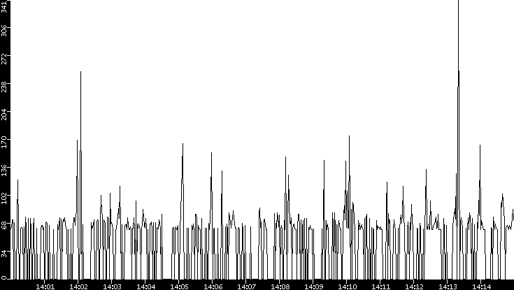 Average Packet Size vs. Time