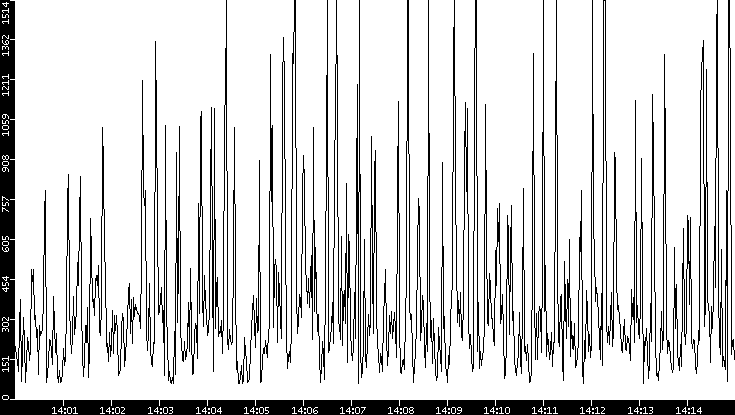 Average Packet Size vs. Time