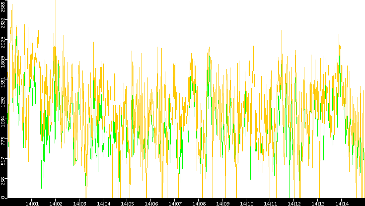 Entropy of Port vs. Time