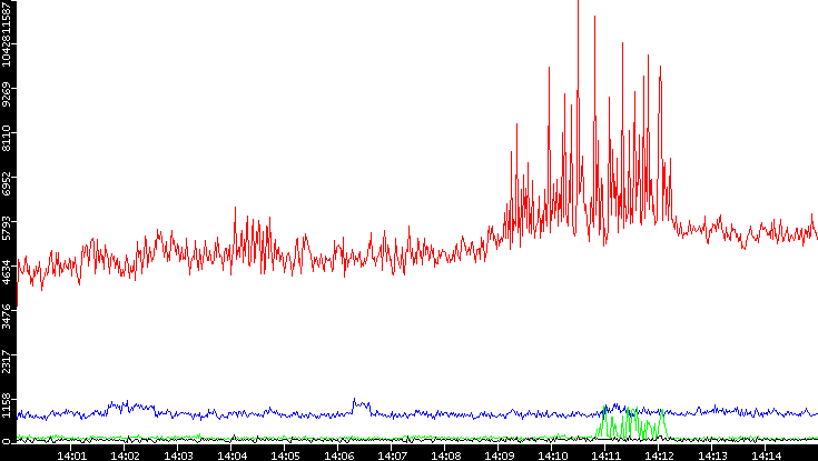 Nb. of Packets vs. Time