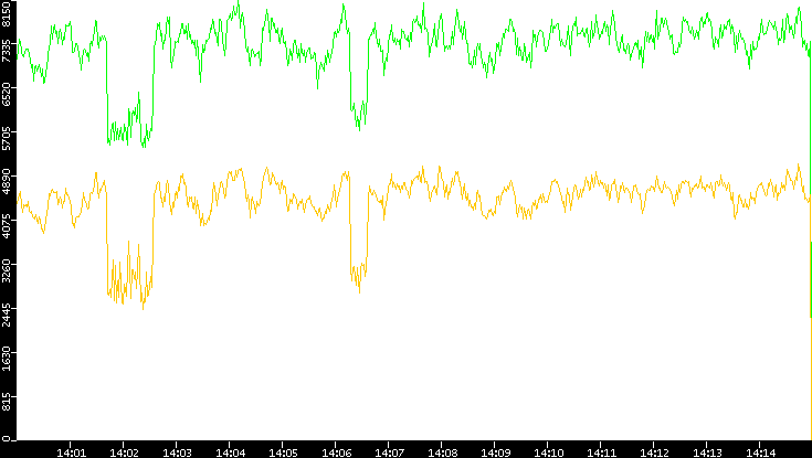 Entropy of Port vs. Time