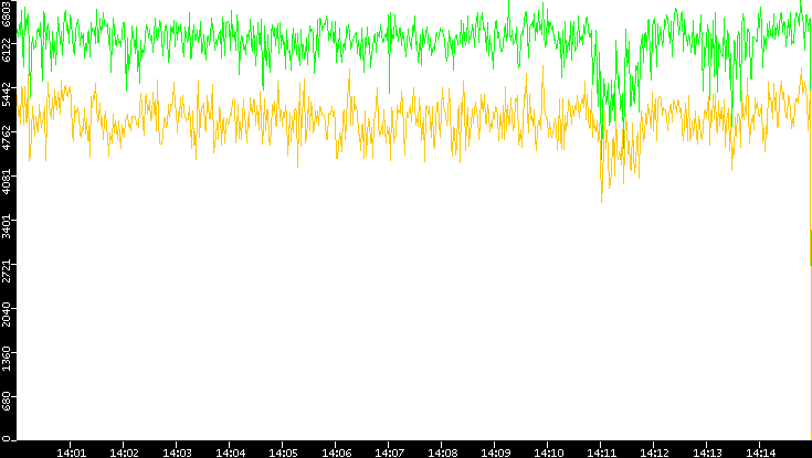 Entropy of Port vs. Time