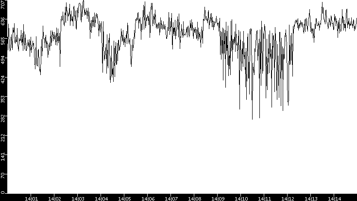 Average Packet Size vs. Time