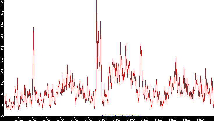 Nb. of Packets vs. Time