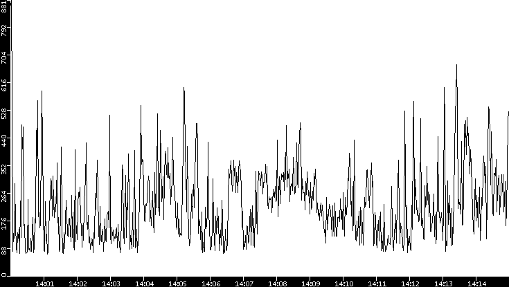 Average Packet Size vs. Time